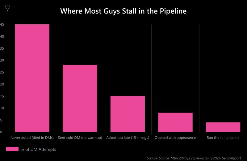 Bar chart showing 45 percent of DM conversations die because nobody asked her out while only 4 percent of guys run the full pipeline from profile optimization to the ask
