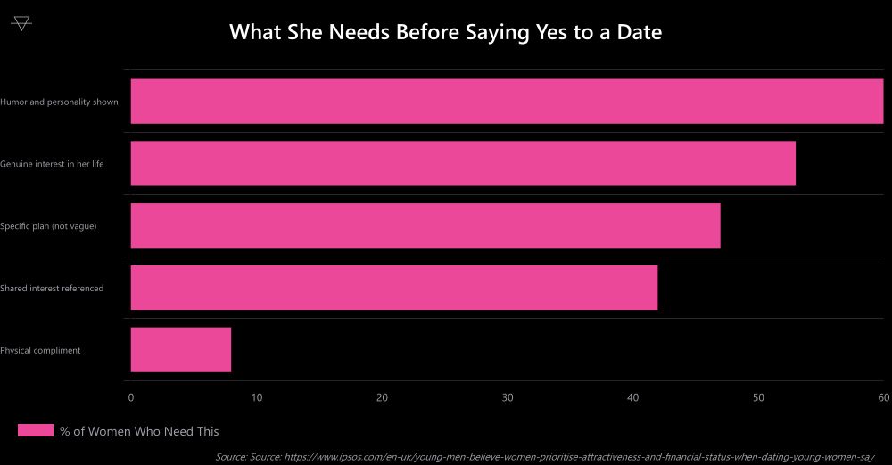 Horizontal bar chart showing 60 percent of women need humor and personality before saying yes while only 8 percent care about physical compliments