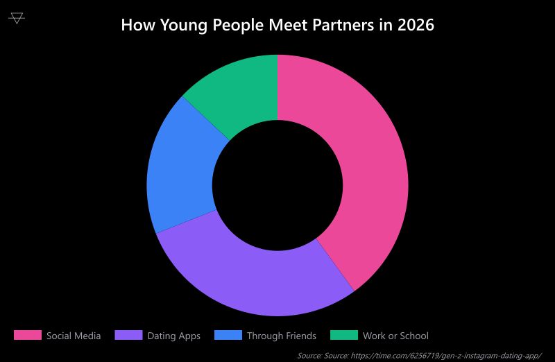 Doughnut chart showing 40 percent of young people meet partners through social media compared to 29 percent through dating apps
