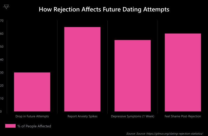 Bar chart showing rejection causes a 30 percent drop in future dating attempts 65 percent experience anxiety spikes 55 percent report depressive symptoms for a week and 60 percent feel shame