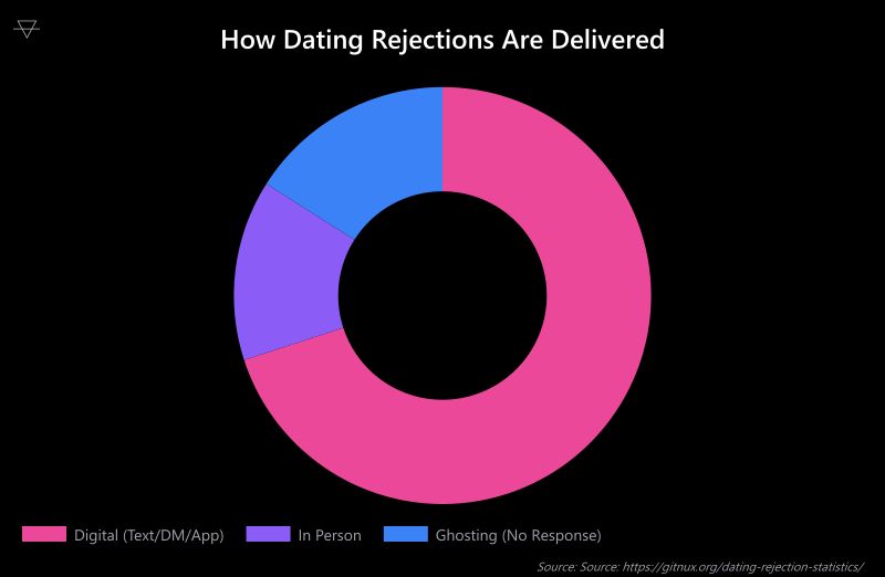 Doughnut chart showing 70 percent of dating rejections happen through digital communication 14 percent in person and 16 percent through ghosting