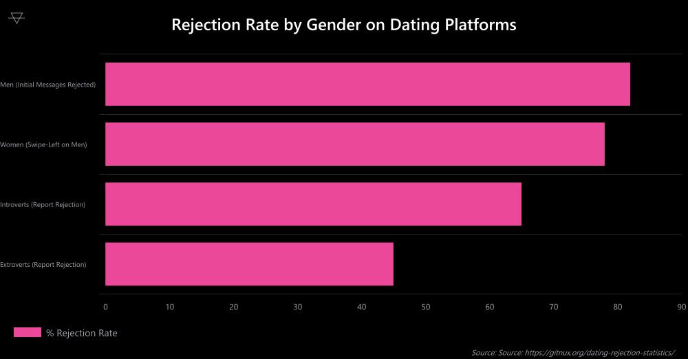 Horizontal bar chart showing 82 percent of mens initial messages are rejected women swipe left on 78 percent of men introverts face 65 percent rejection versus 45 percent for extroverts