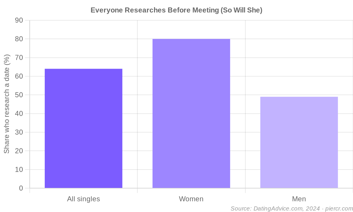 Who actually researches a date before meeting, by gender
