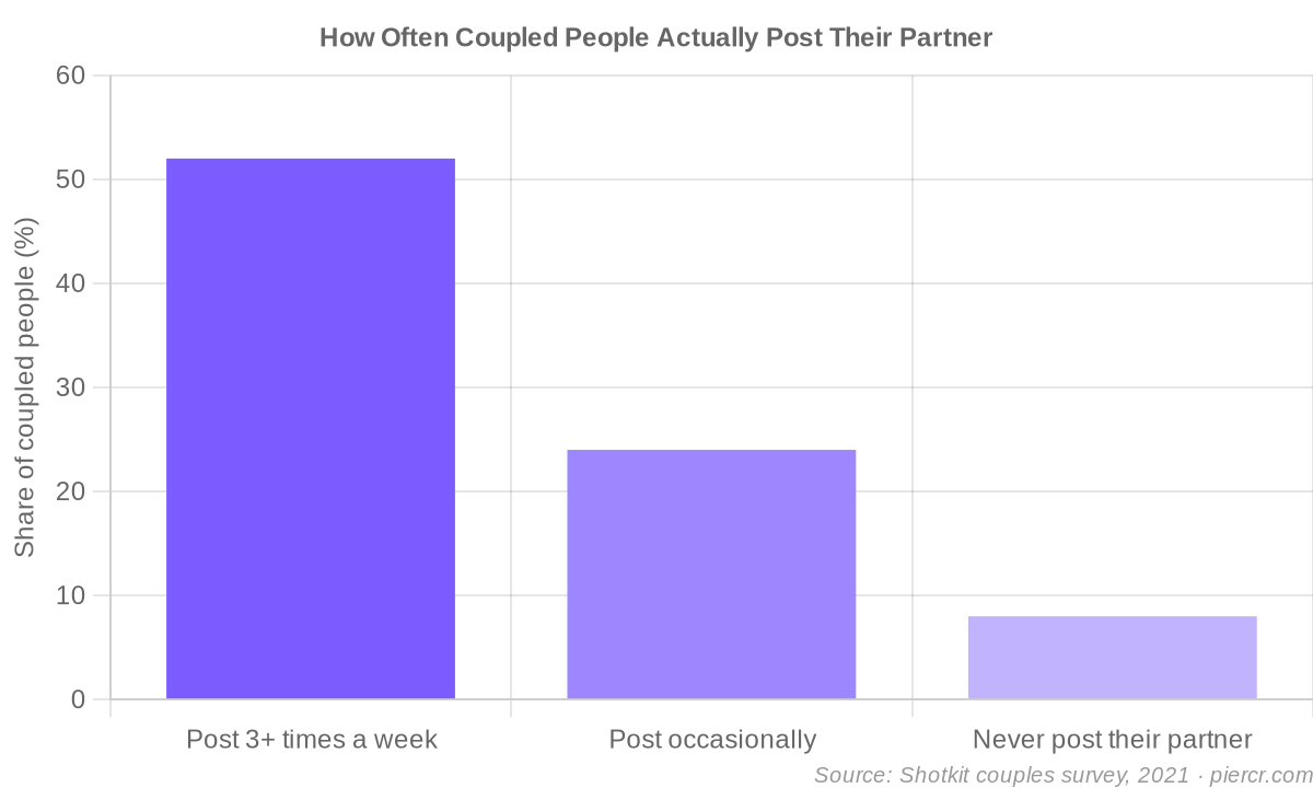 How often coupled people actually post their partner