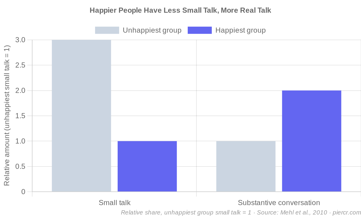 Small talk versus substantive conversation, happiest vs unhappiest people