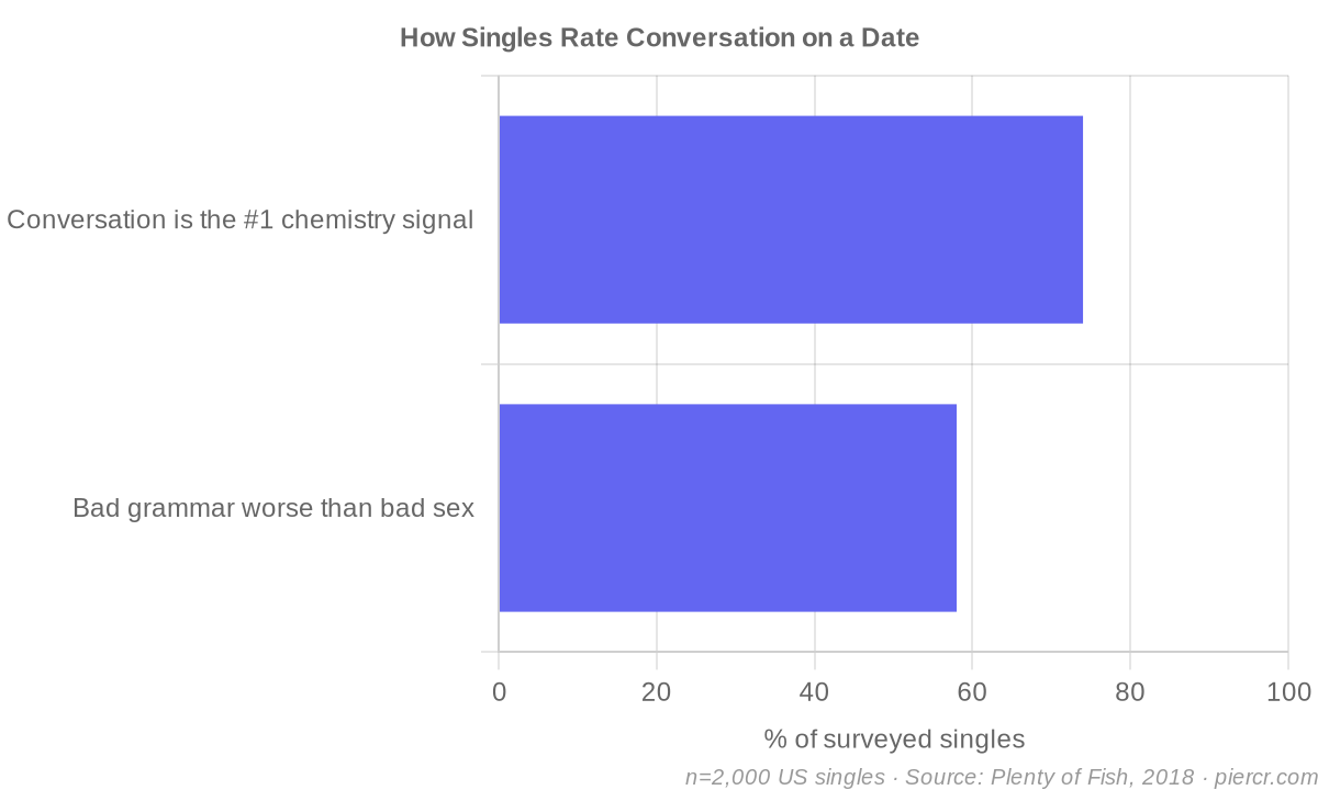 What singles say drives chemistry on a date