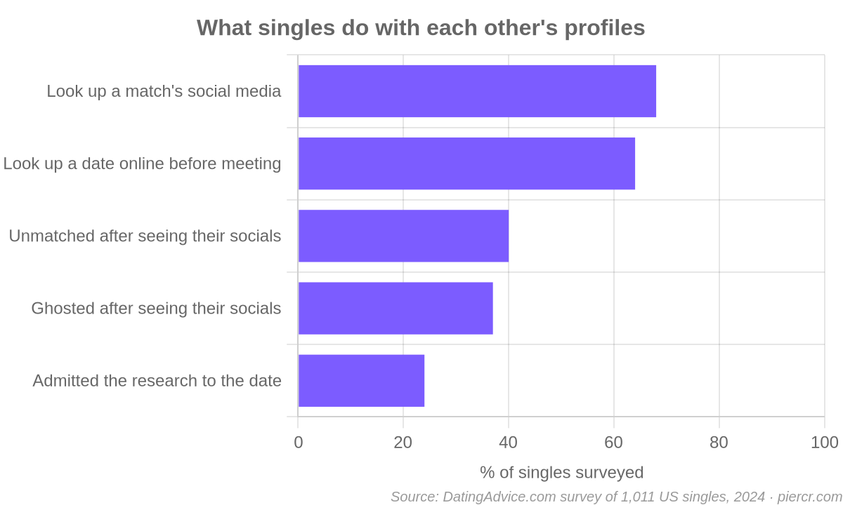 Bar chart: 68% of singles look up a match's social media, 64% look up a date online before meeting, 40% unmatched and 37% ghosted after seeing someone's socials, 24% admitted the research