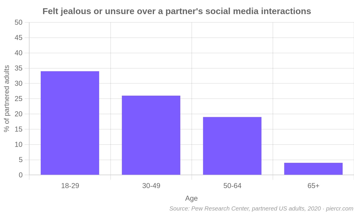 Bar chart: share of partnered adults who felt jealous or unsure because of a partner's social media interactions, 34% at 18-29, 26% at 30-49, 19% at 50-64, 4% at 65 and over