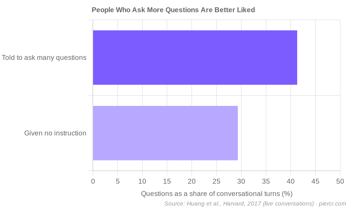 People who ask more questions are better liked