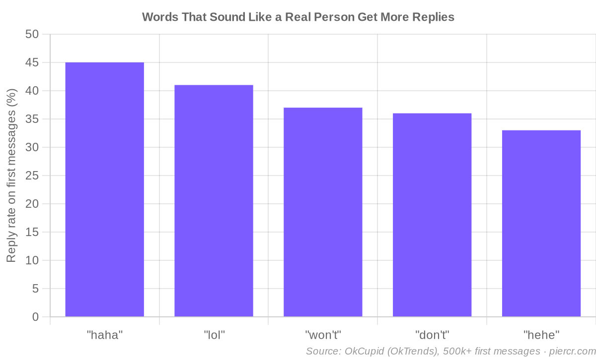 Words that sound like a real person get more replies
