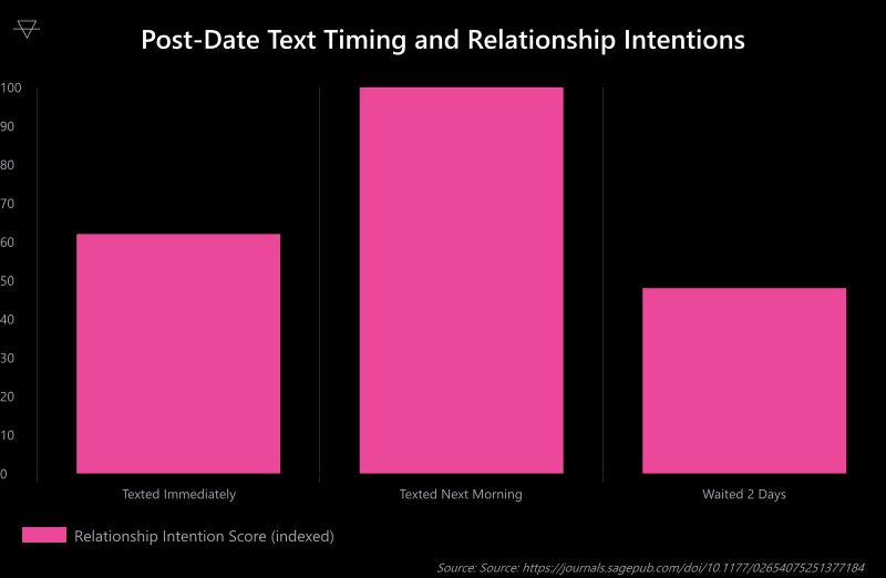 Bar chart showing texting the next morning after a date produces the highest relationship intentions compared to texting immediately or waiting two days based on a 2026 study of 543 participants