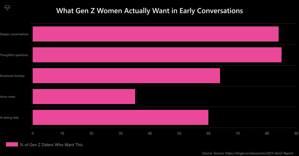 Horizontal bar chart showing 84 percent of Gen Z daters want deeper conversations and 85 percent respond better to thoughtful questions while only 35 percent want voice notes