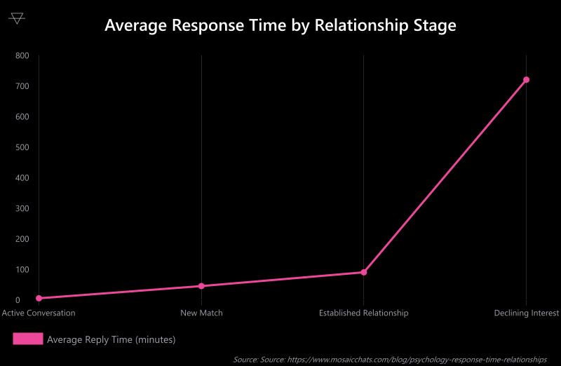 Line chart showing average text response times ranging from 5 minutes in active conversation to 720 minutes when interest is declining