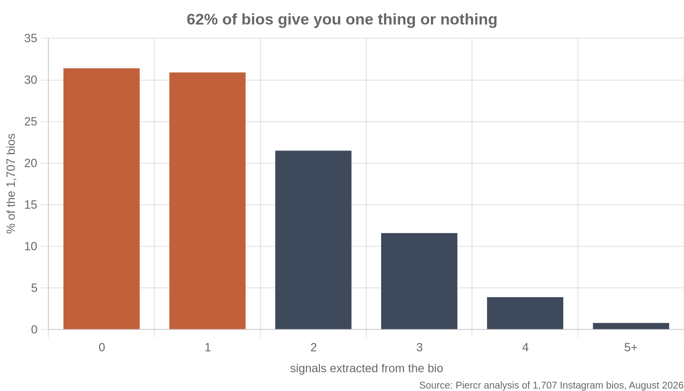 Bar chart showing 31.4% of bios produced no signals and 30.9% produced one