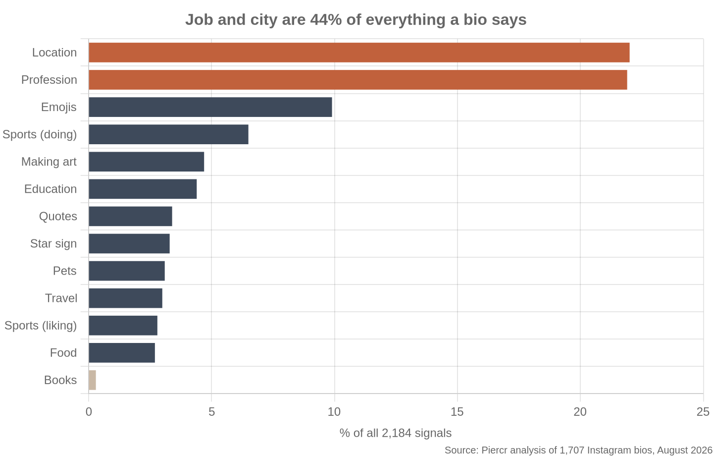 Horizontal bar chart showing Location and Profession together are 44% of all bio signals