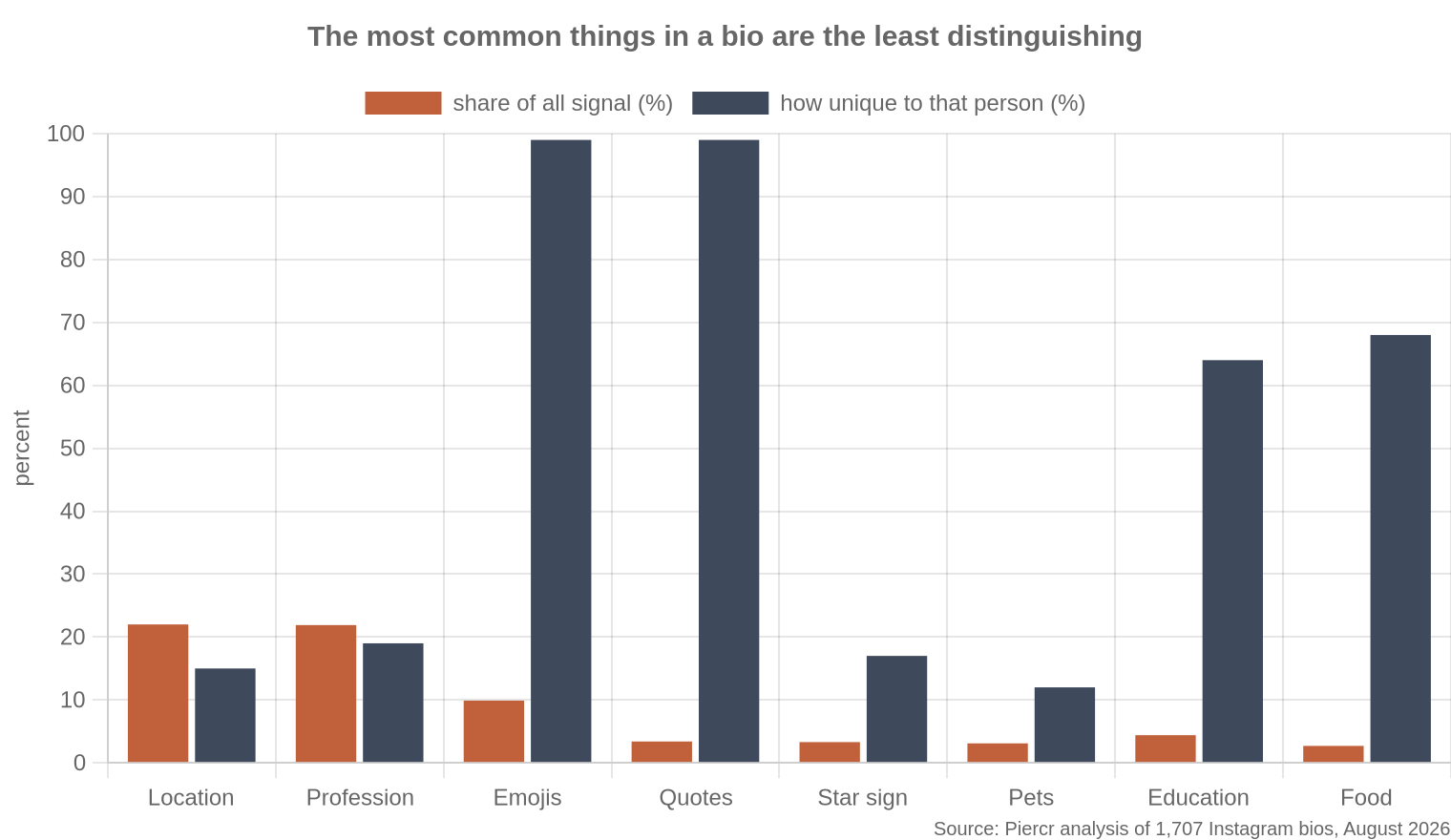 Grouped bar chart showing common bio categories have low uniqueness and rare ones have high uniqueness