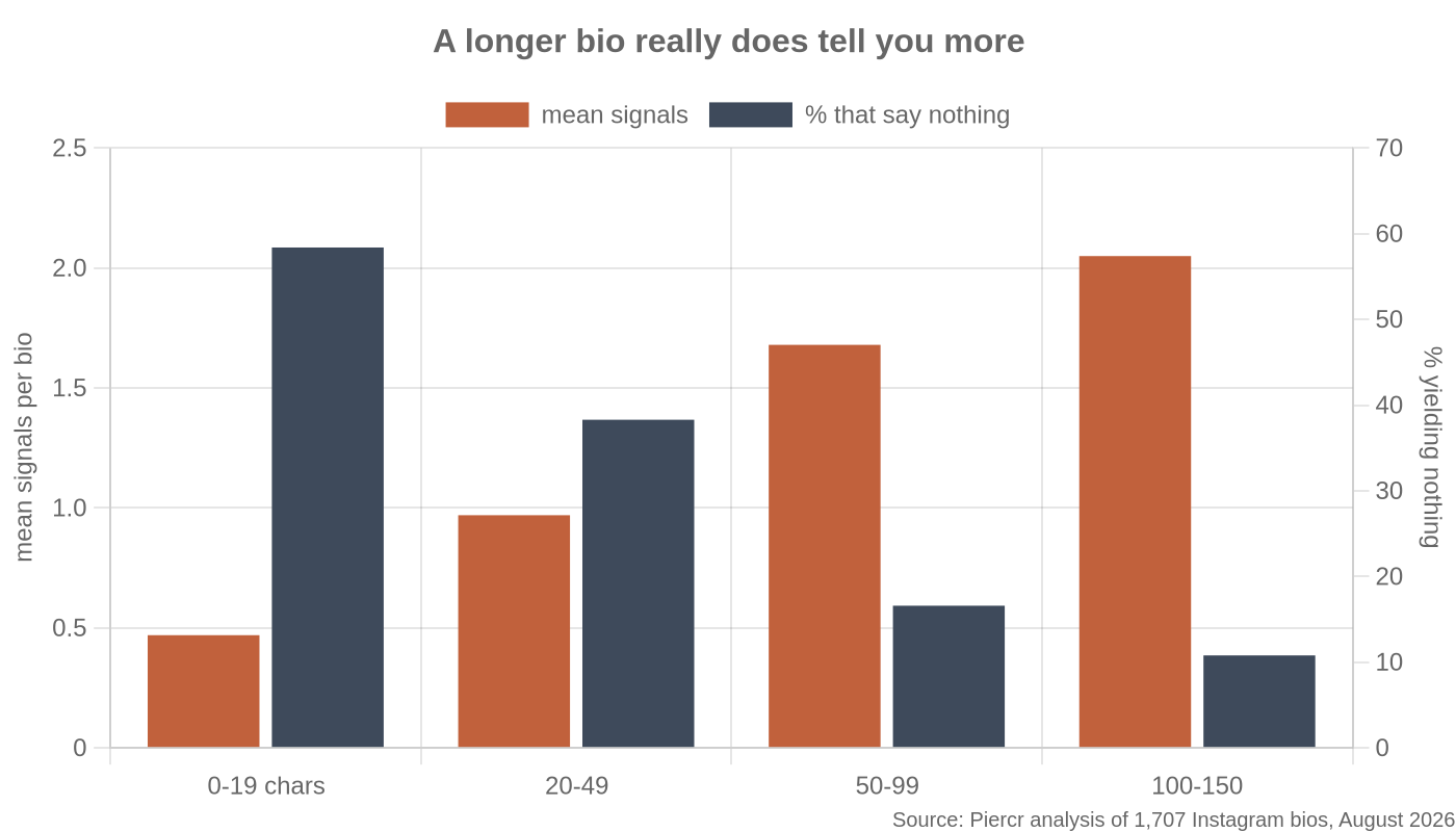 Chart showing mean signals rising and silent bios falling as bio length increases