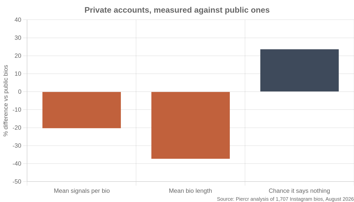 Chart showing private account bios are shorter, carry fewer signals and more often say nothing