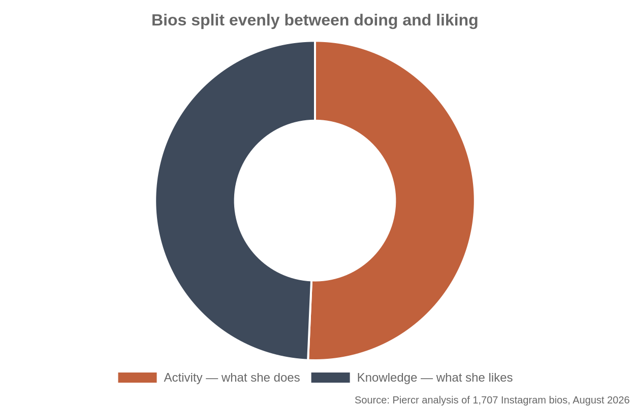 Doughnut chart showing Activity 50.7% and Knowledge 49.3% of bio signals