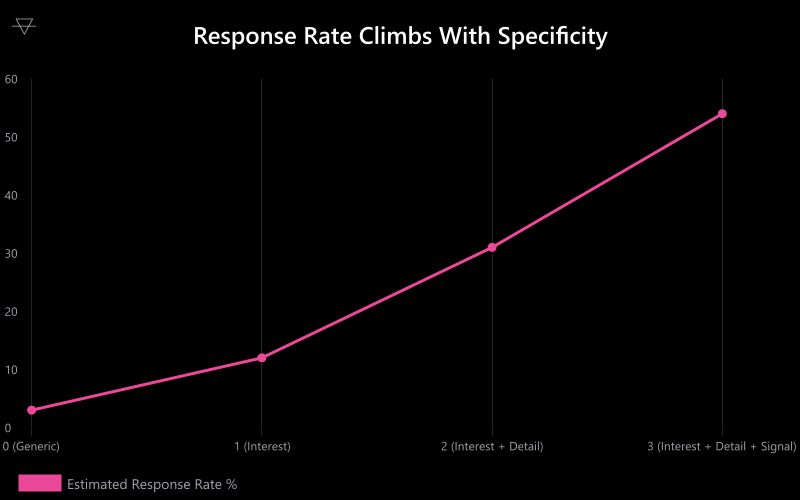 Line chart showing DM response rate climbing from 3 percent with generic openers to 54 percent with three specific data points