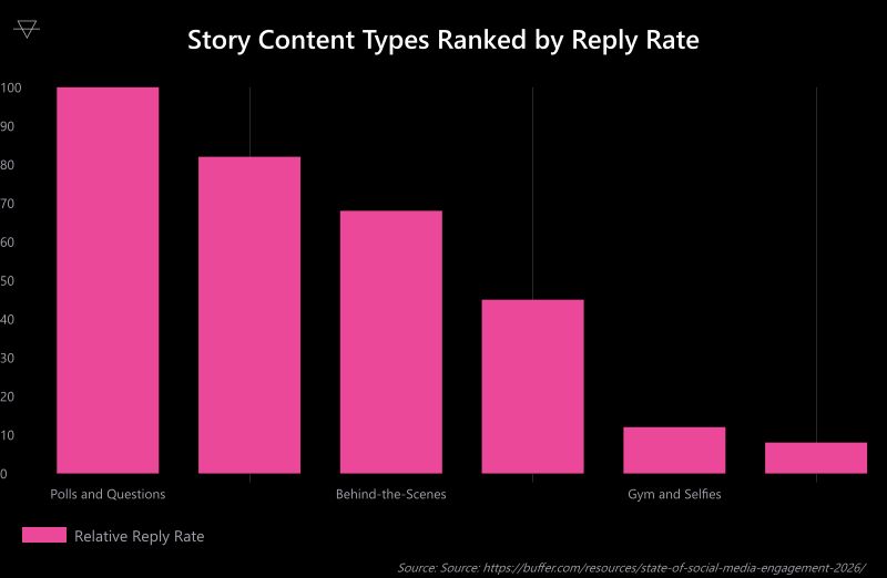 Bar chart showing polls and questions get the highest story reply rates followed by hot takes and opinions while gym selfies and reposts get almost no replies
