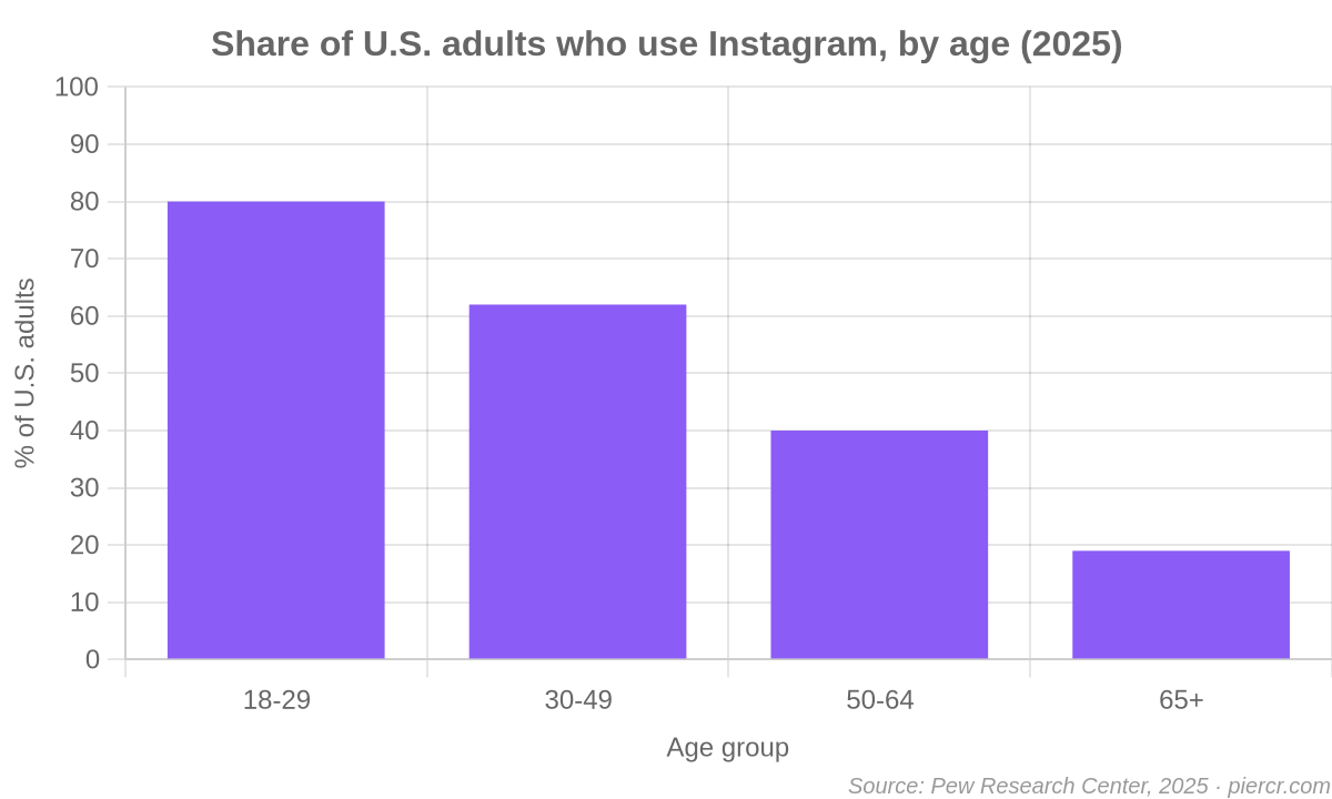 Bar chart of the share of U.S. adults who use Instagram by age in 2025: 80% of 18 to 29 year olds, 62% of 30 to 49, 40% of 50 to 64 and 19% of those 65 and older