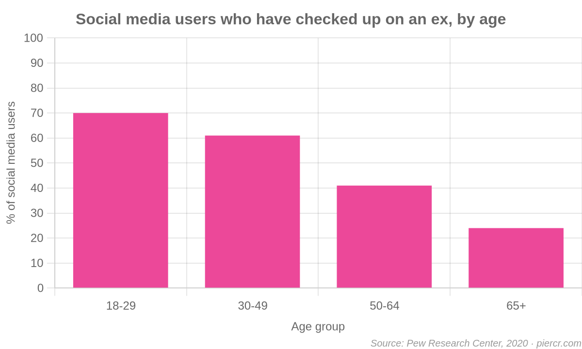 Bar chart of social media users who have checked up on an ex, by age: 70% of 18 to 29, 61% of 30 to 49, 41% of 50 to 64 and 24% of those 65 and older