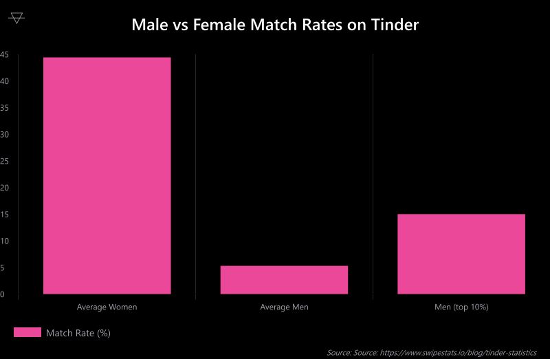 Bar chart comparing Tinder match rates showing women average 44.4% versus men averaging 5.3%, illustrating the structural gap in dating app matching