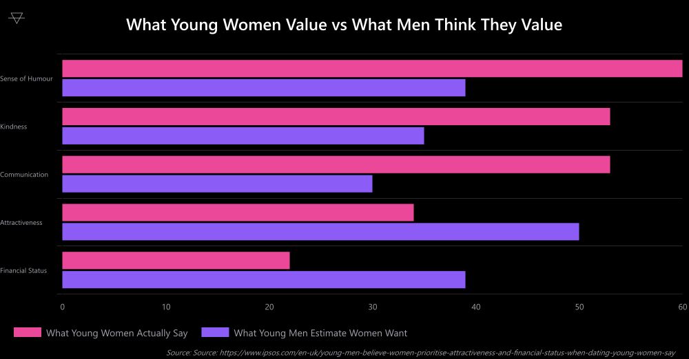 Horizontal bar chart showing women rank humour and kindness highest while men estimate women prioritise attractiveness first, illustrating the looksmaxxing perception gap in dating