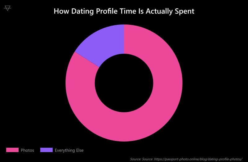 Doughnut chart showing 84 percent of dating profile viewing time is spent on photos versus 16 percent on bio and other profile elements