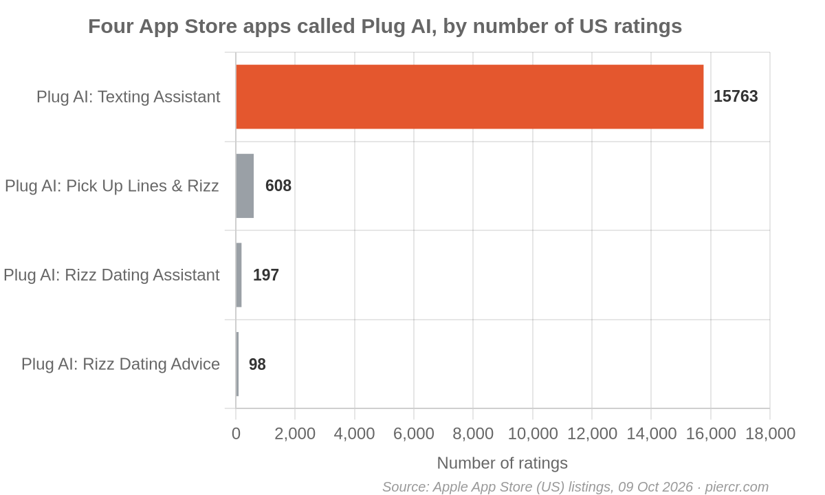 Bar chart: Plug AI Texting Assistant has 15,763 US App Store ratings, three other apps named Plug AI have 608, 197 and 98
