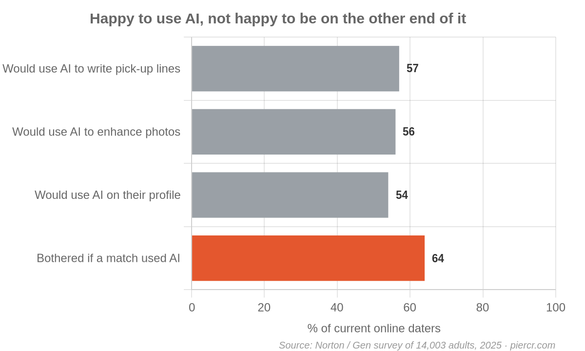 Bar chart: 57% of online daters would use AI to write pick-up lines, 56% to enhance photos, 54% on their profile, but 64% would be bothered if a match used AI