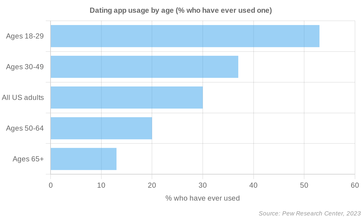 Dating app usage by age