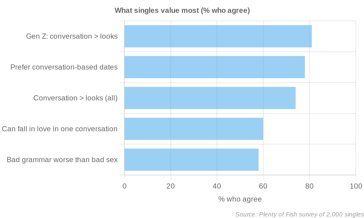 What singles value most in dating