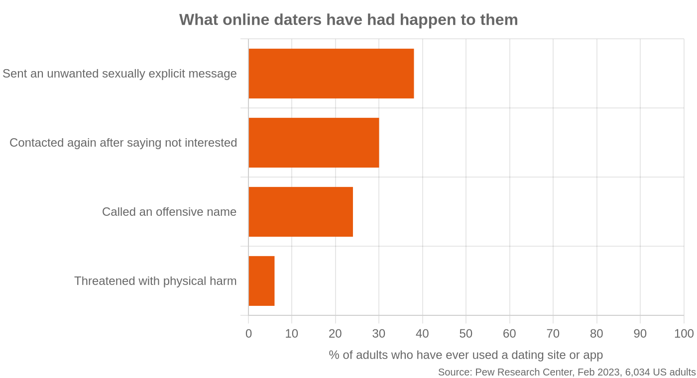 what online daters have had happen to them