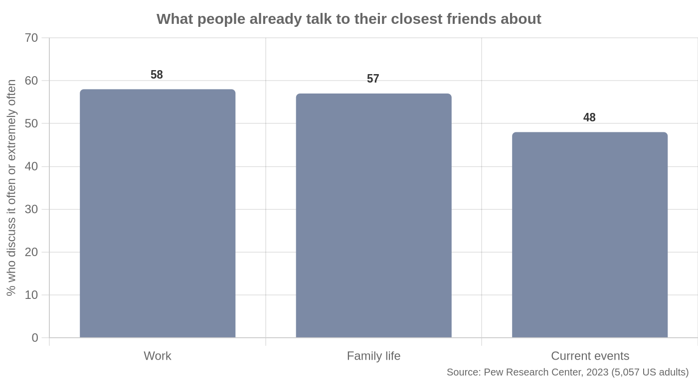 What people already talk to their closest friends about
