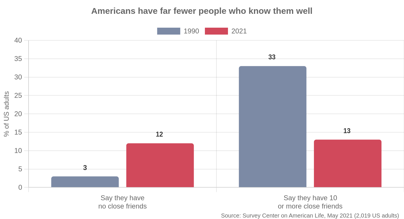 Americans have far fewer people who know them well