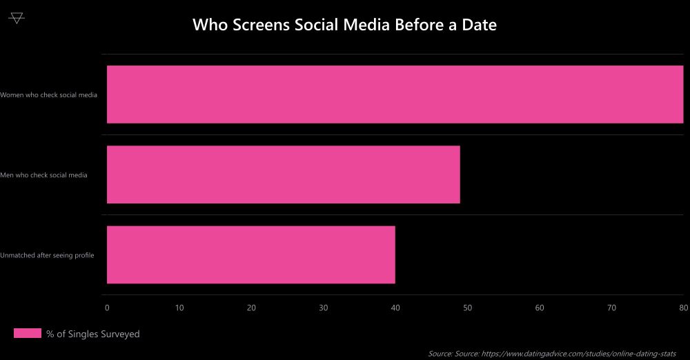 Horizontal bar chart showing 80 percent of women check a match's social media versus 49 percent of men and 40 percent unmatch after seeing the profile