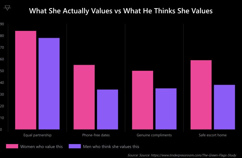 Bar chart comparing what women actually value in dating green flags versus what men assume they value showing large gaps in phone-free dates genuine compliments and safety gestures