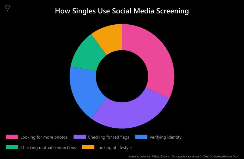 Doughnut chart showing that 28 percent of singles who screen social media profiles are specifically looking for red flags while 32 percent want more photos