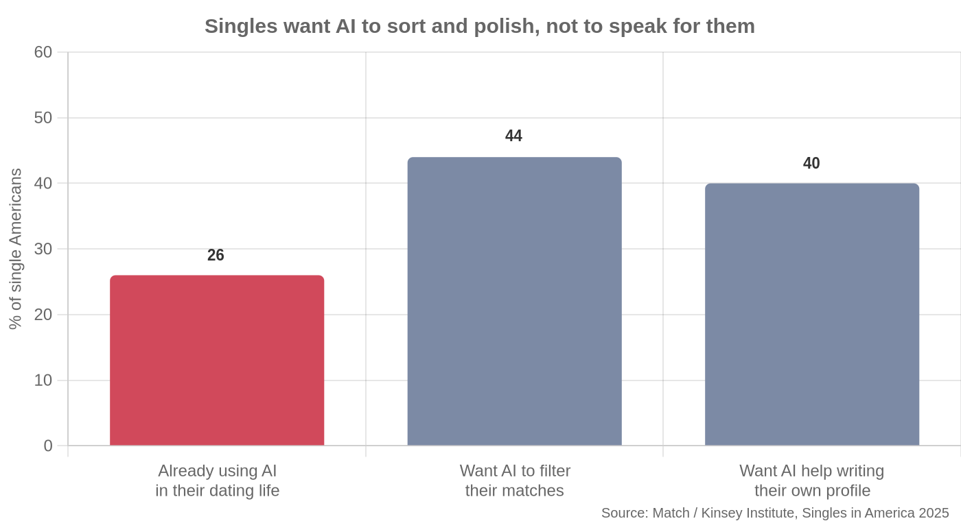 Singles want AI to sort and polish, not to speak for them
