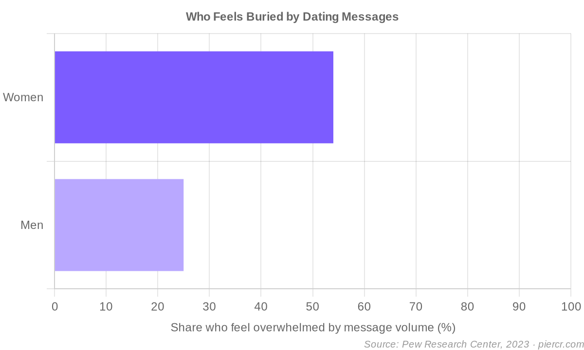 How many daters feel buried by messages, women vs men