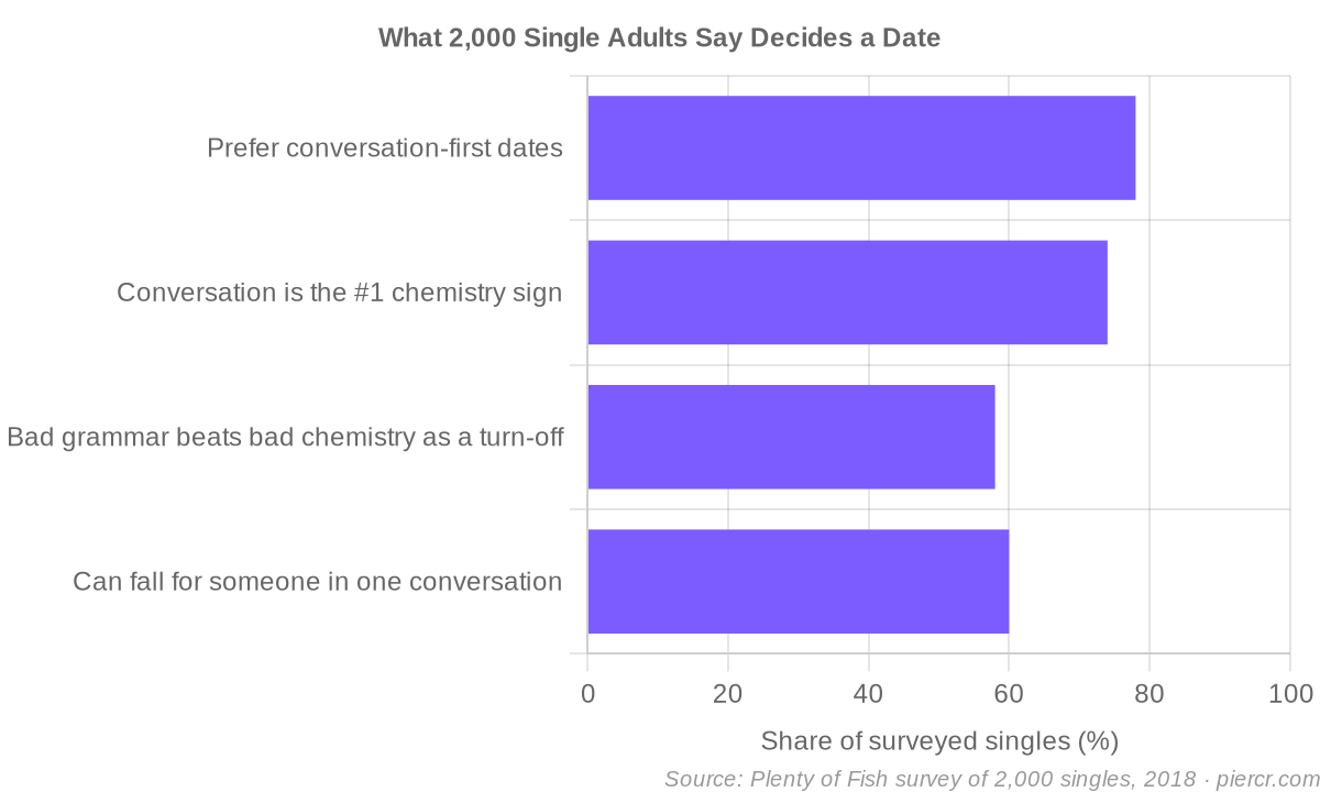 What 2,000 single adults say decides a date