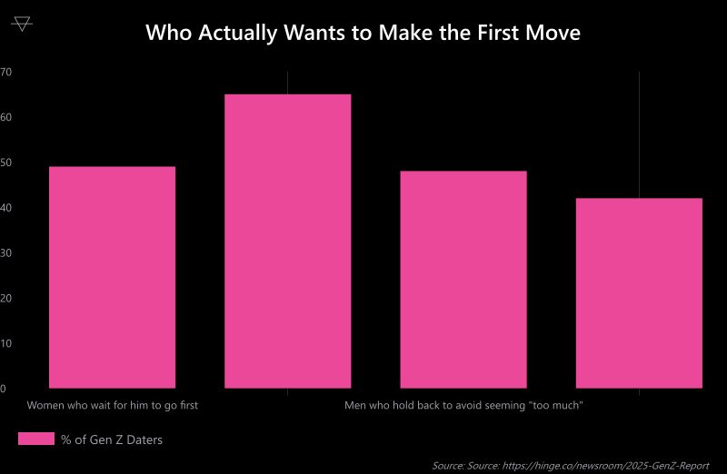Bar chart showing 49 percent of Gen Z women wait for the man to initiate deep conversation while 65 percent of Gen Z men actually want meaningful conversations early in dating
