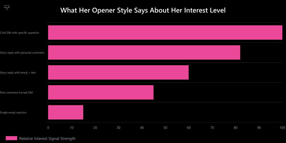 Horizontal bar chart ranking female opener types by interest signal strength from cold DM with specific question at the top to single emoji reaction at the bottom