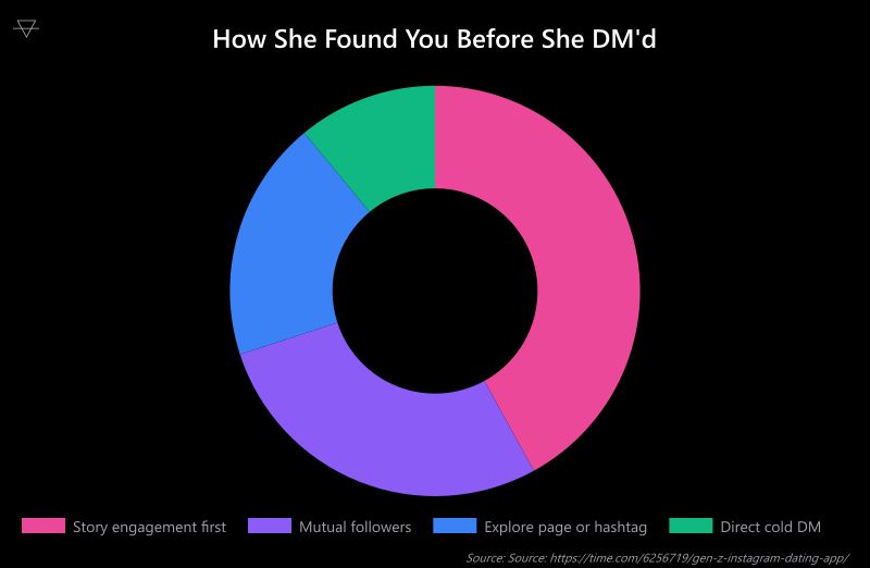 Doughnut chart showing 42 percent of female-initiated DMs start from story engagement compared to only 11 percent from cold DMs
