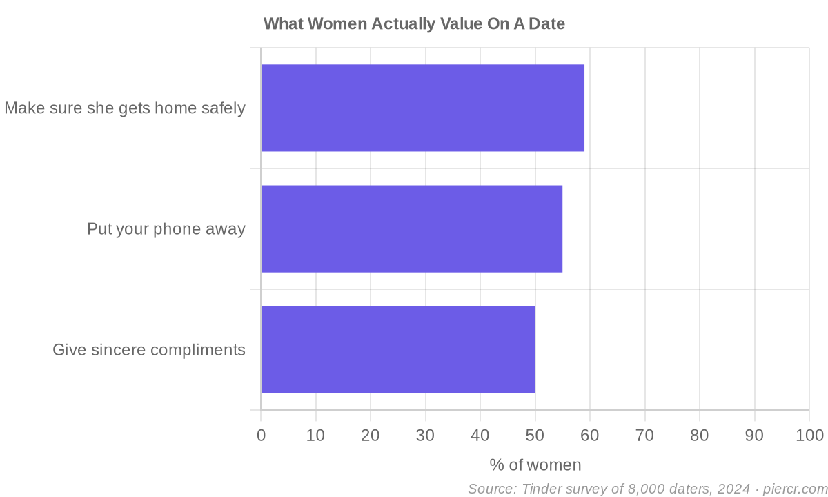 What women actually value on a date