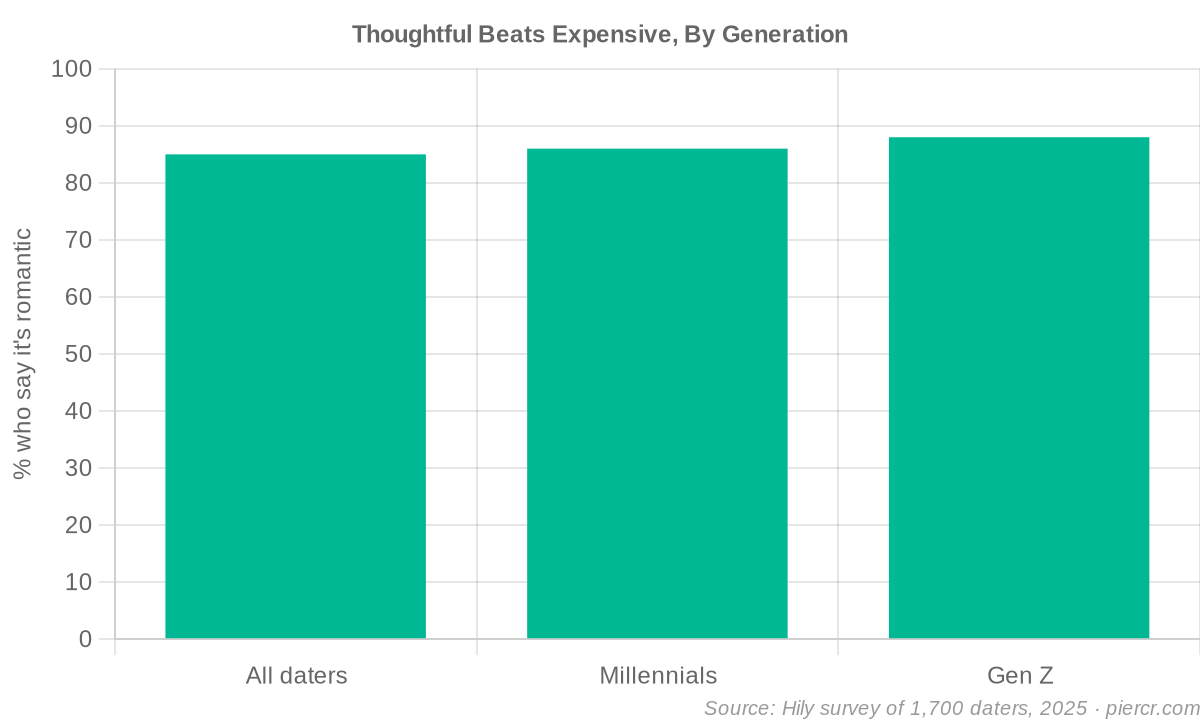 Thoughtful beats expensive, by generation