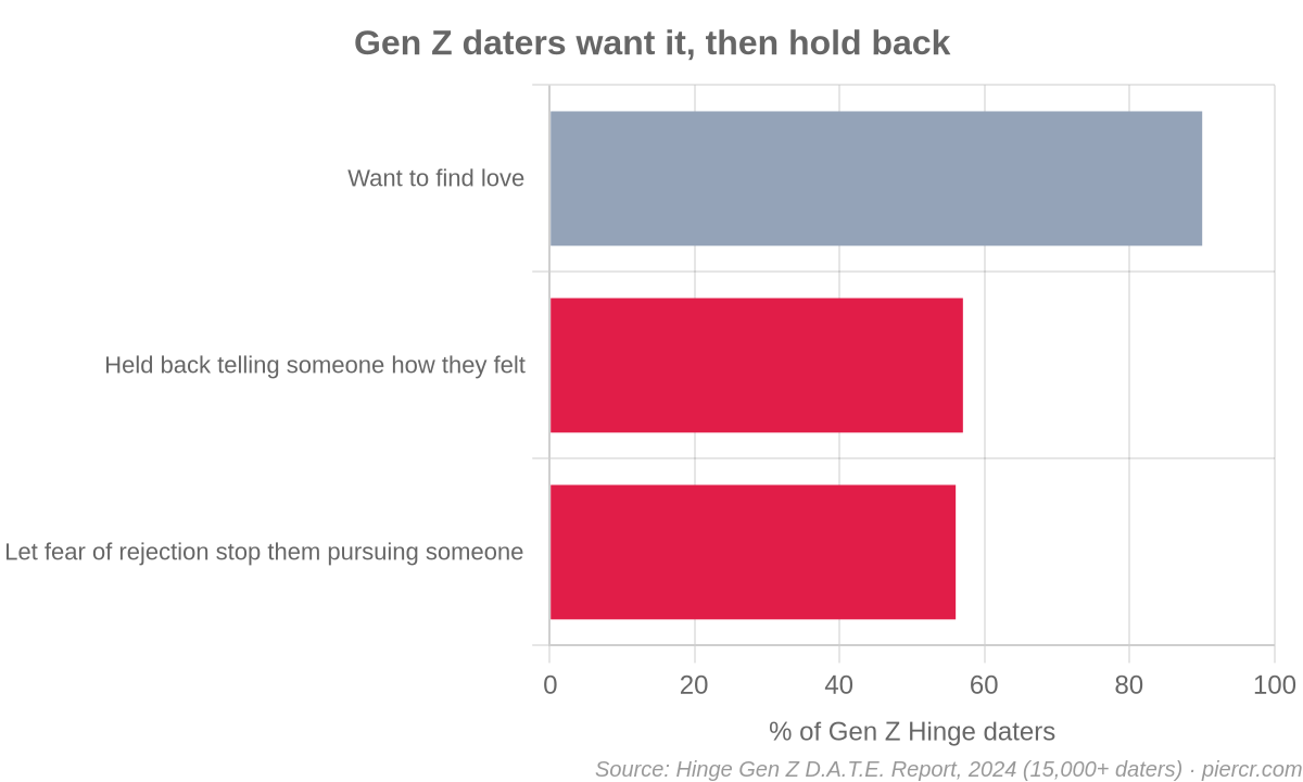 Bar chart: 90% of Gen Z Hinge daters want to find love, 57% have held back telling someone how they felt, 56% say fear of rejection stopped them pursuing someone