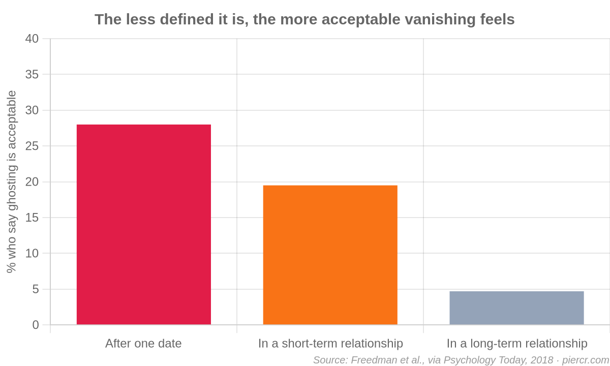 Bar chart: 28% say ghosting is acceptable after one date, 19.5% in a short-term relationship, 4.7% in a long-term relationship